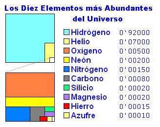 Los diez elementos m&aacute;s abundantes del Universo