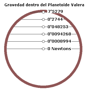 Gravedad dentro del Planetoide Valera