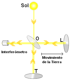 Experimento de Michelson Morley