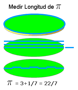 Medida de PI con una Rueda y una Cuerda