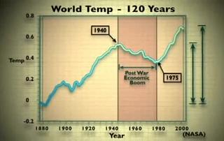Temperatura de los &Uacute;ltimos 120 a&ntilde;os