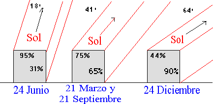 Radiaci&oacute;n Solar sobre Tejados y Paredes