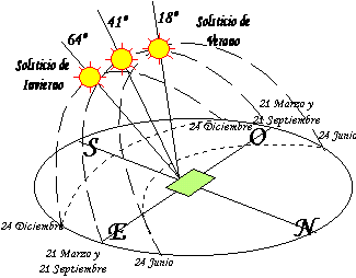 Movimiento del Sol a lo largo del A&ntilde;o