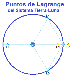 Puntos de Lagrange
